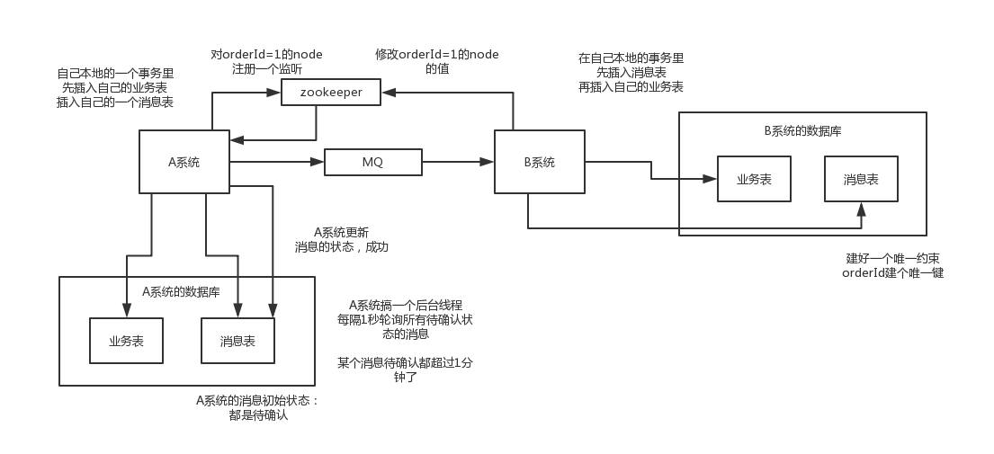 distributed-transaction-local-message-table.png