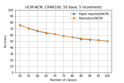 UCIR_NCM_cifar100_5.png