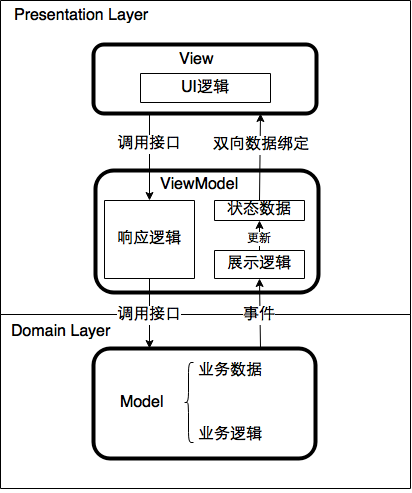 MVVM架构
