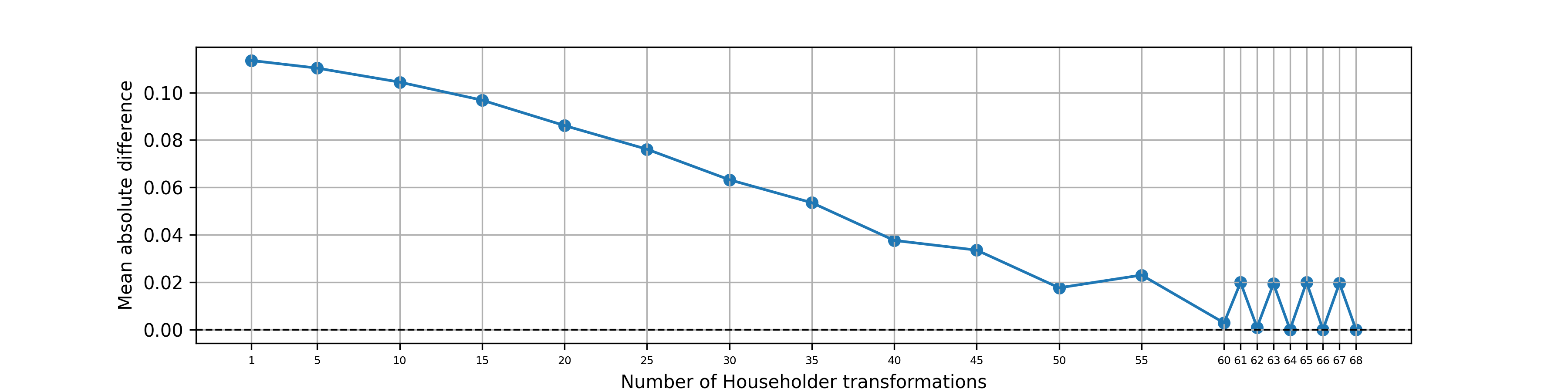 num_householders_vs_recon_perf_64.png