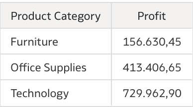 Profit by Product Category