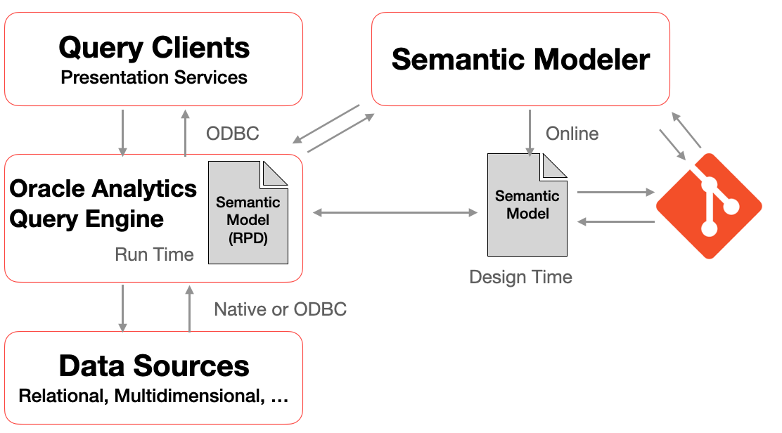 Semantic modeler