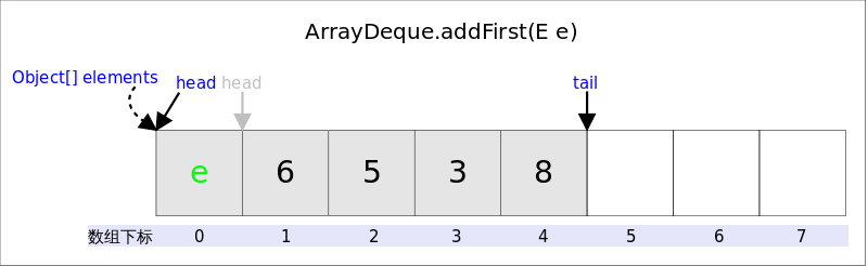 Collections-ArrayDeque-3-AddFirst.png