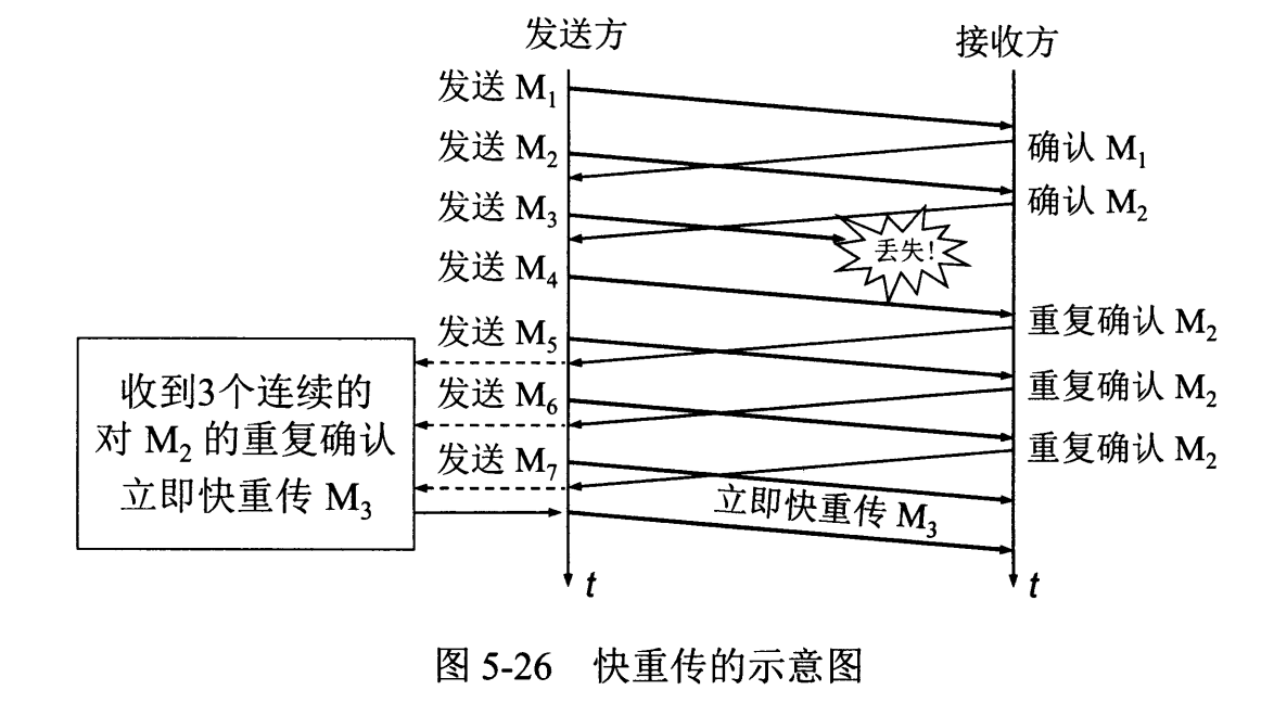 Network-TransportLayer-TCPFastRetransmit.png