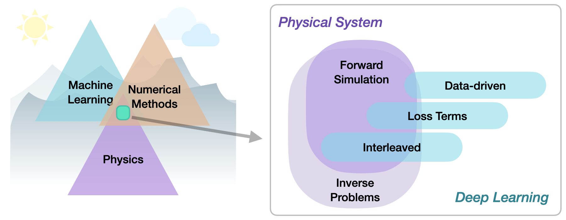 physics-based-deep-learning-overview.jpg