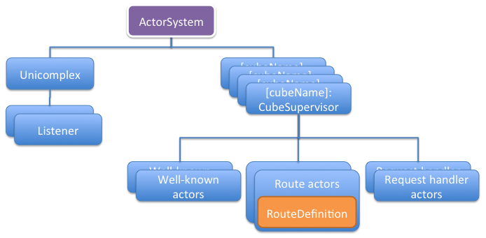 squbs-actor-hierarchy.png