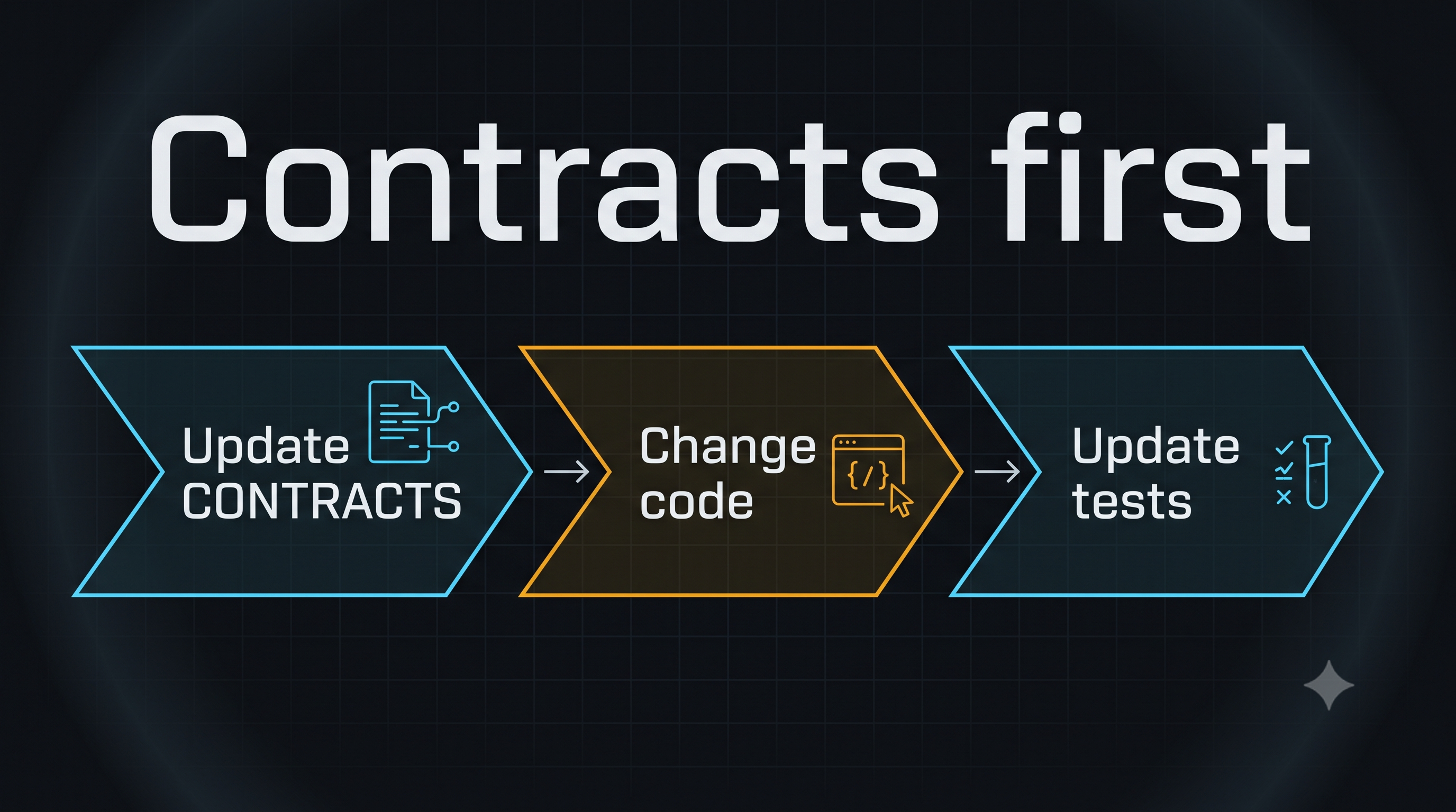 Contracts first workflow