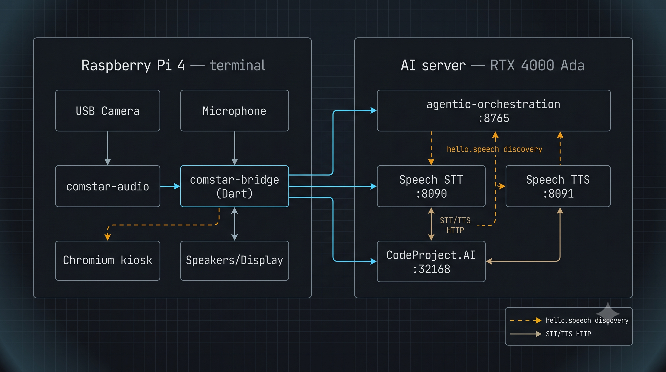 Architecture overview diagram