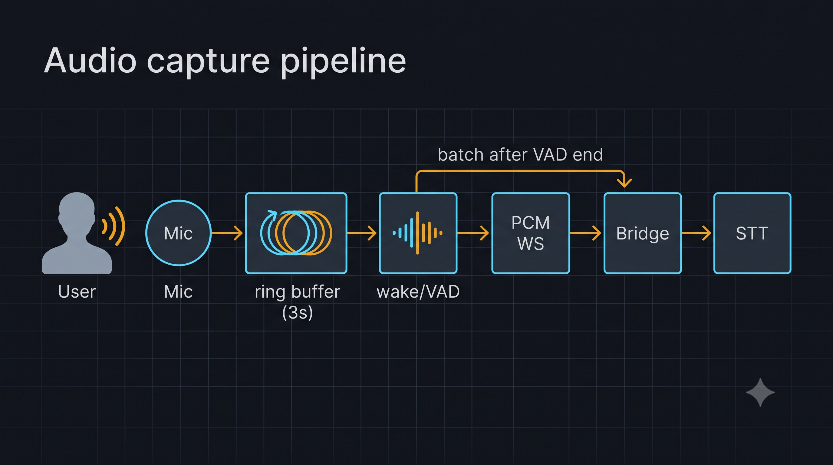 Audio capture pipeline