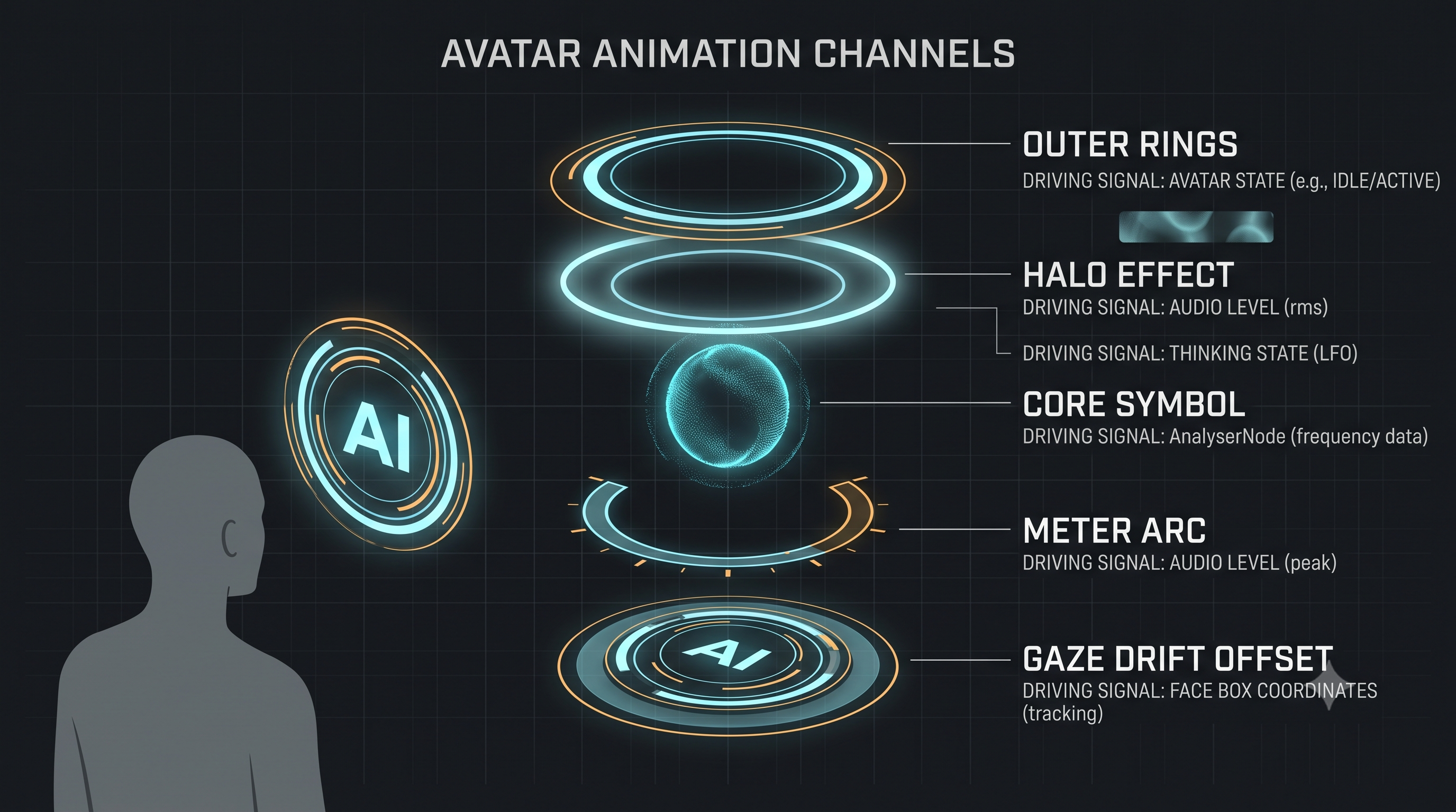 Avatar animation channels