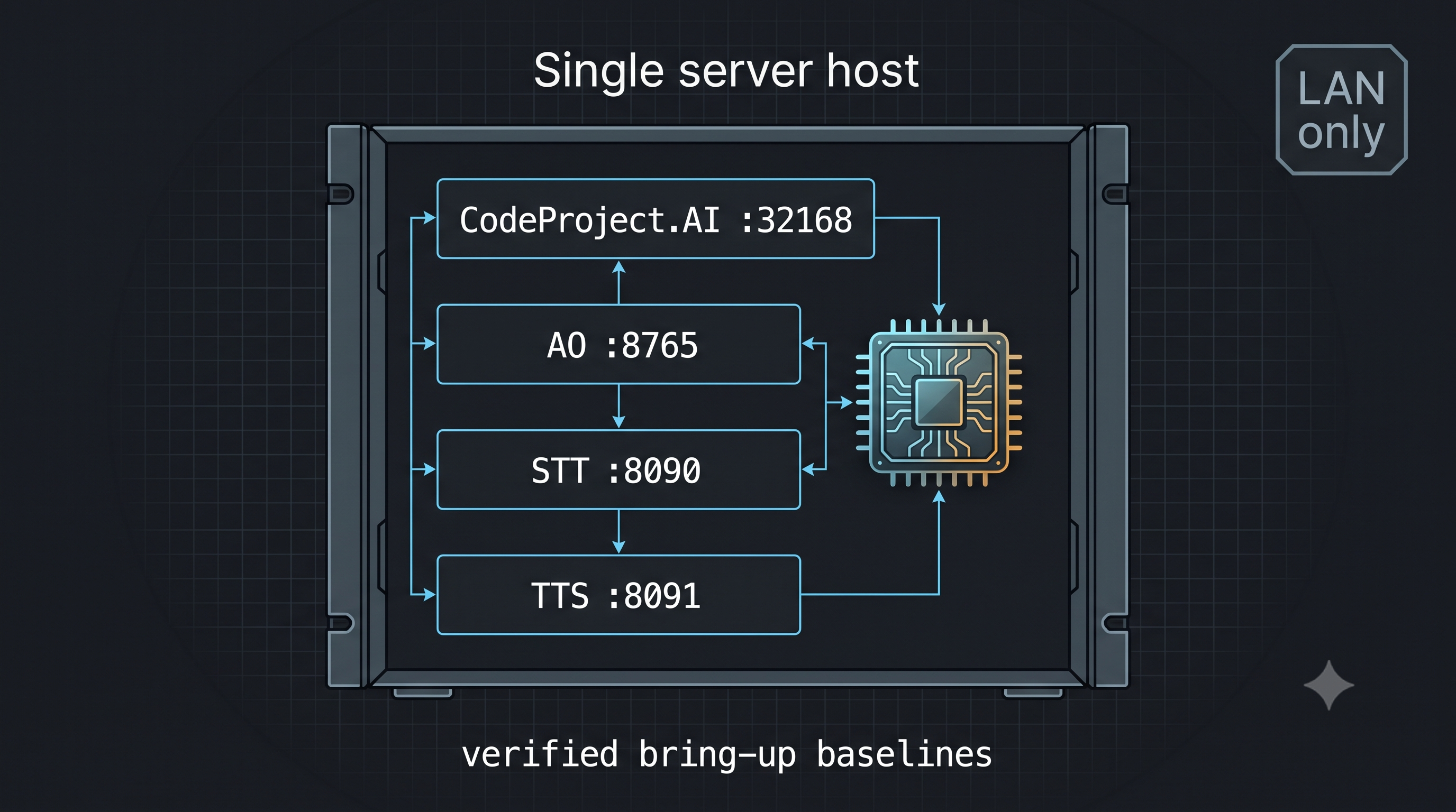 AI server verified services