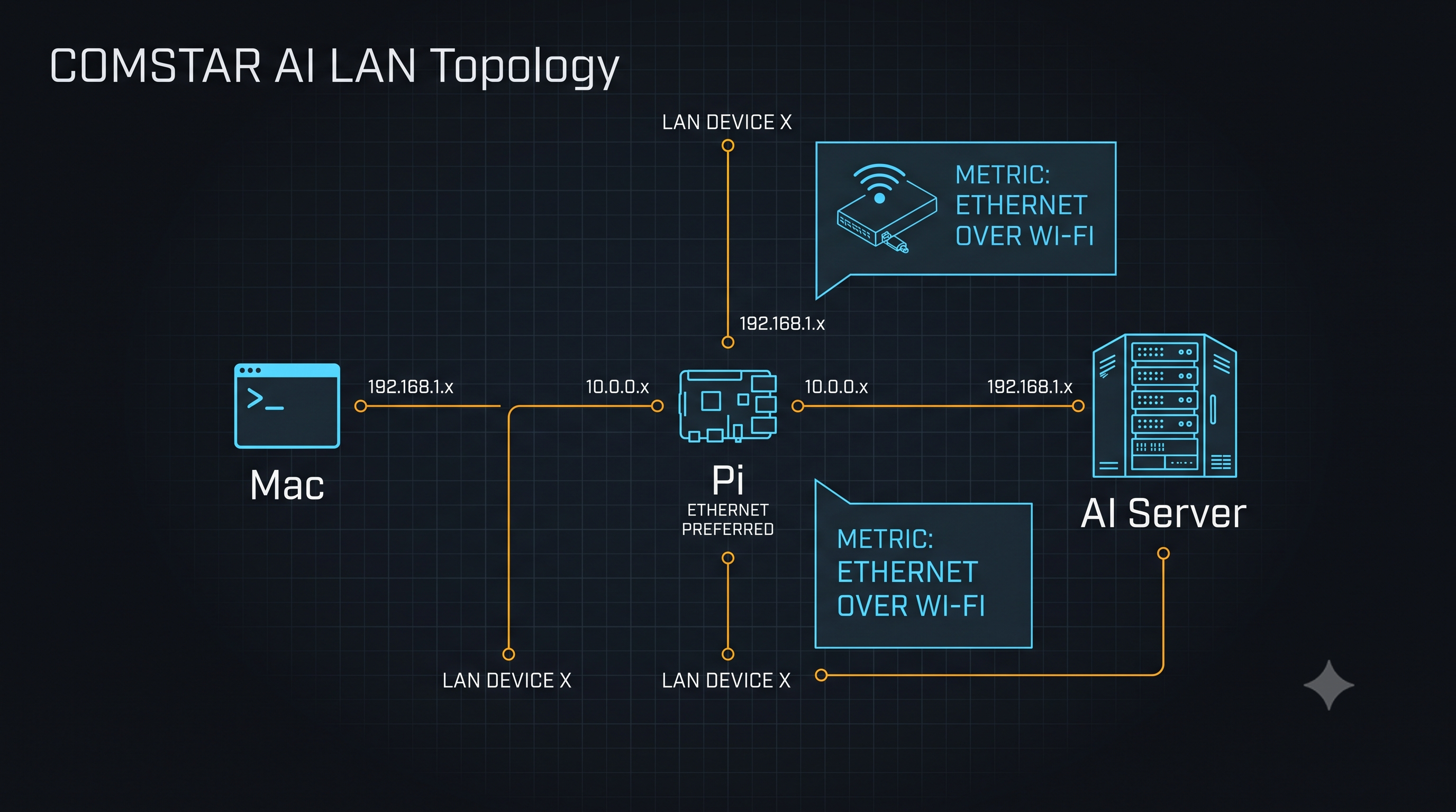 Lab topology