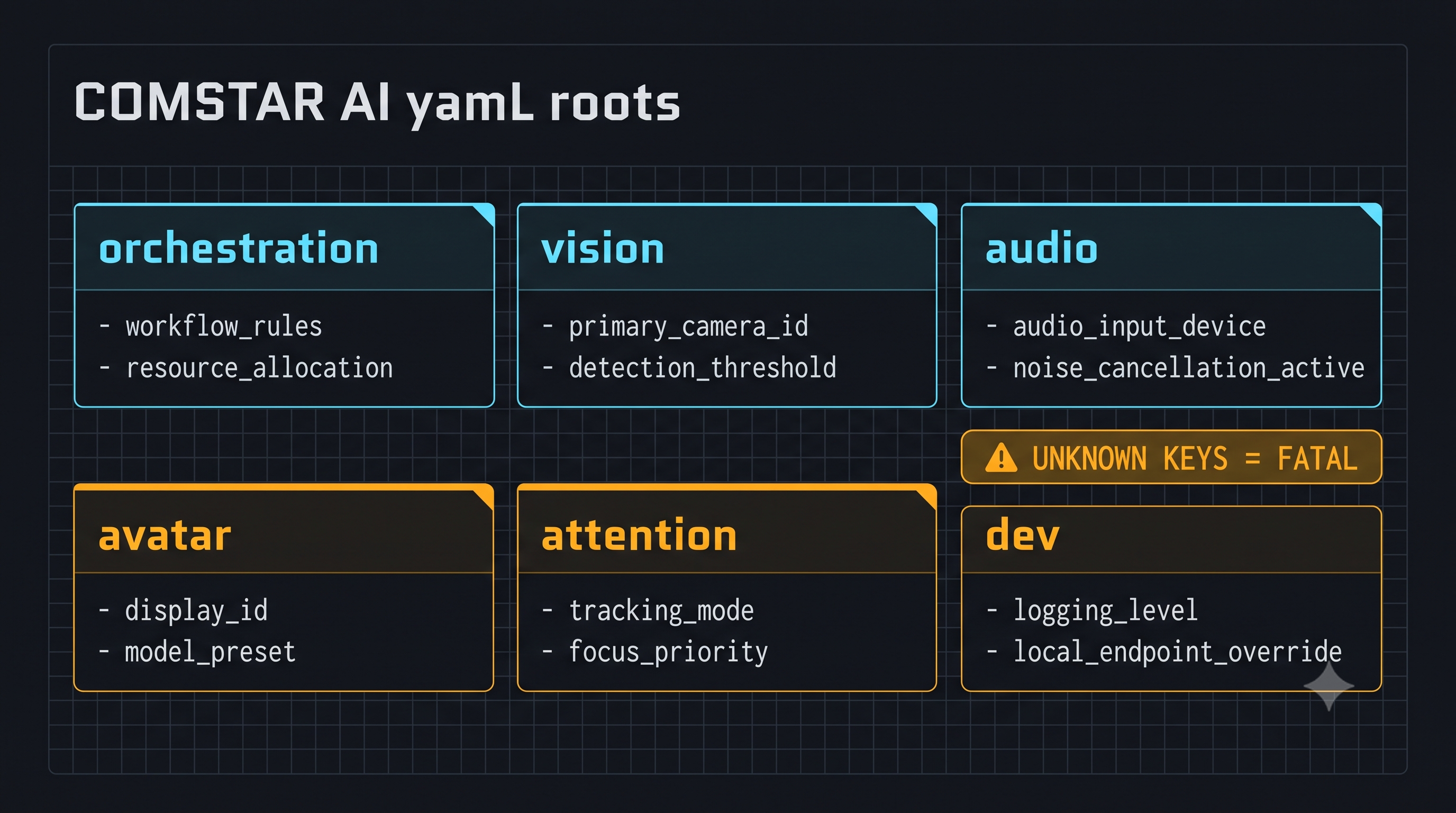 Config sections map