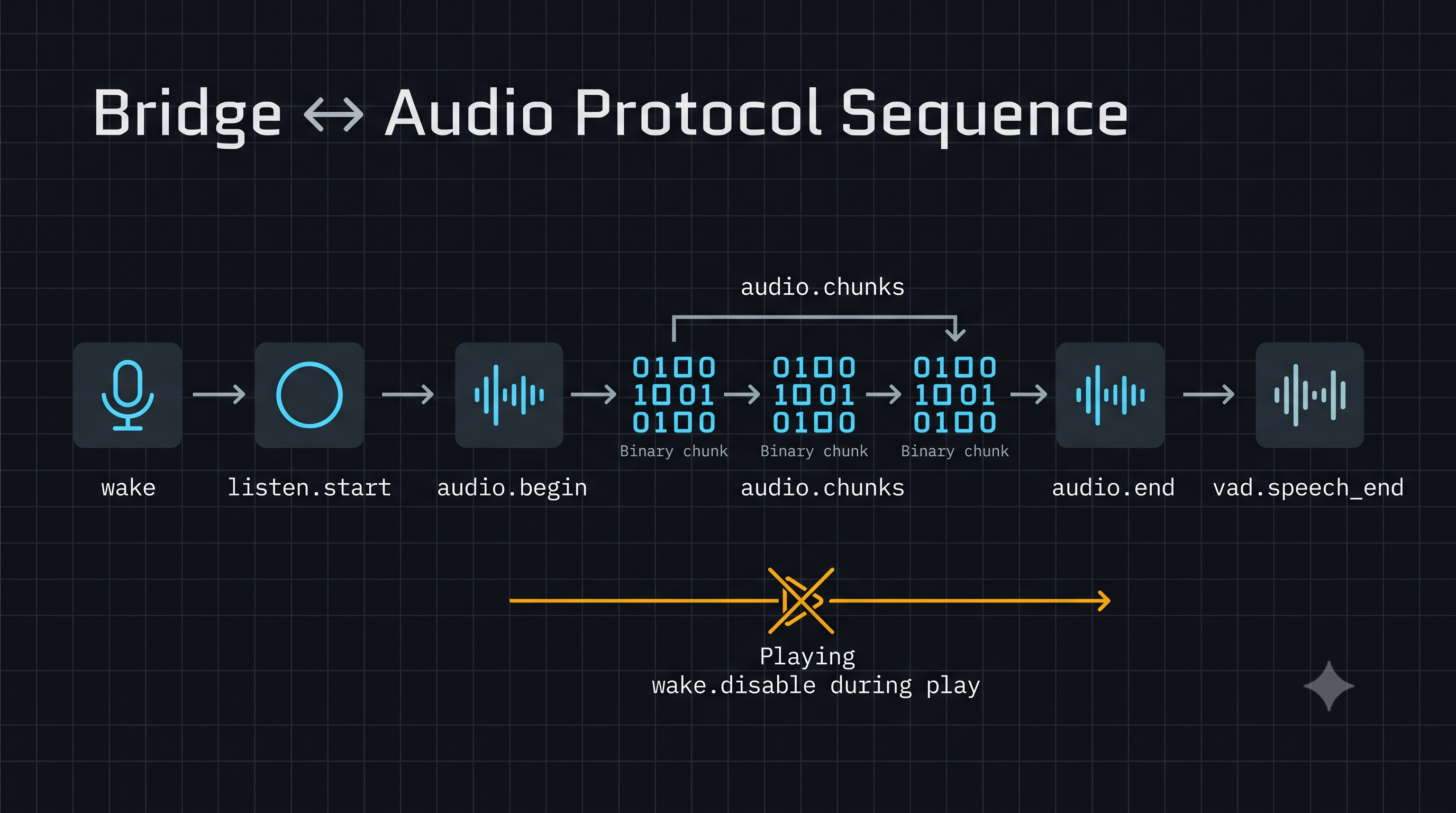 Bridge audio protocol