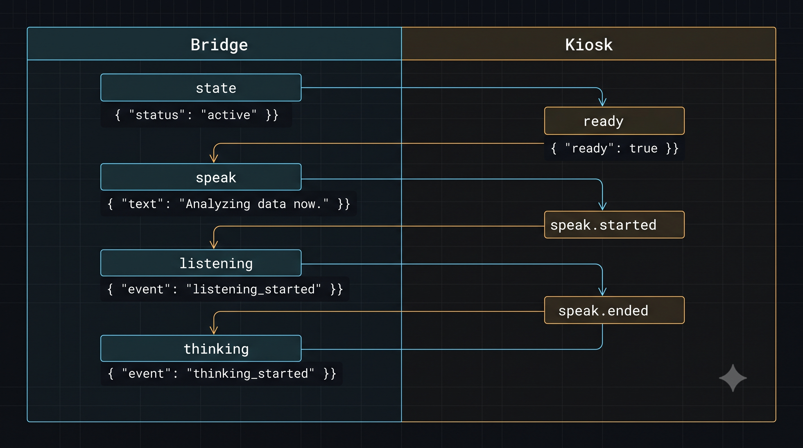 Bridge kiosk protocol