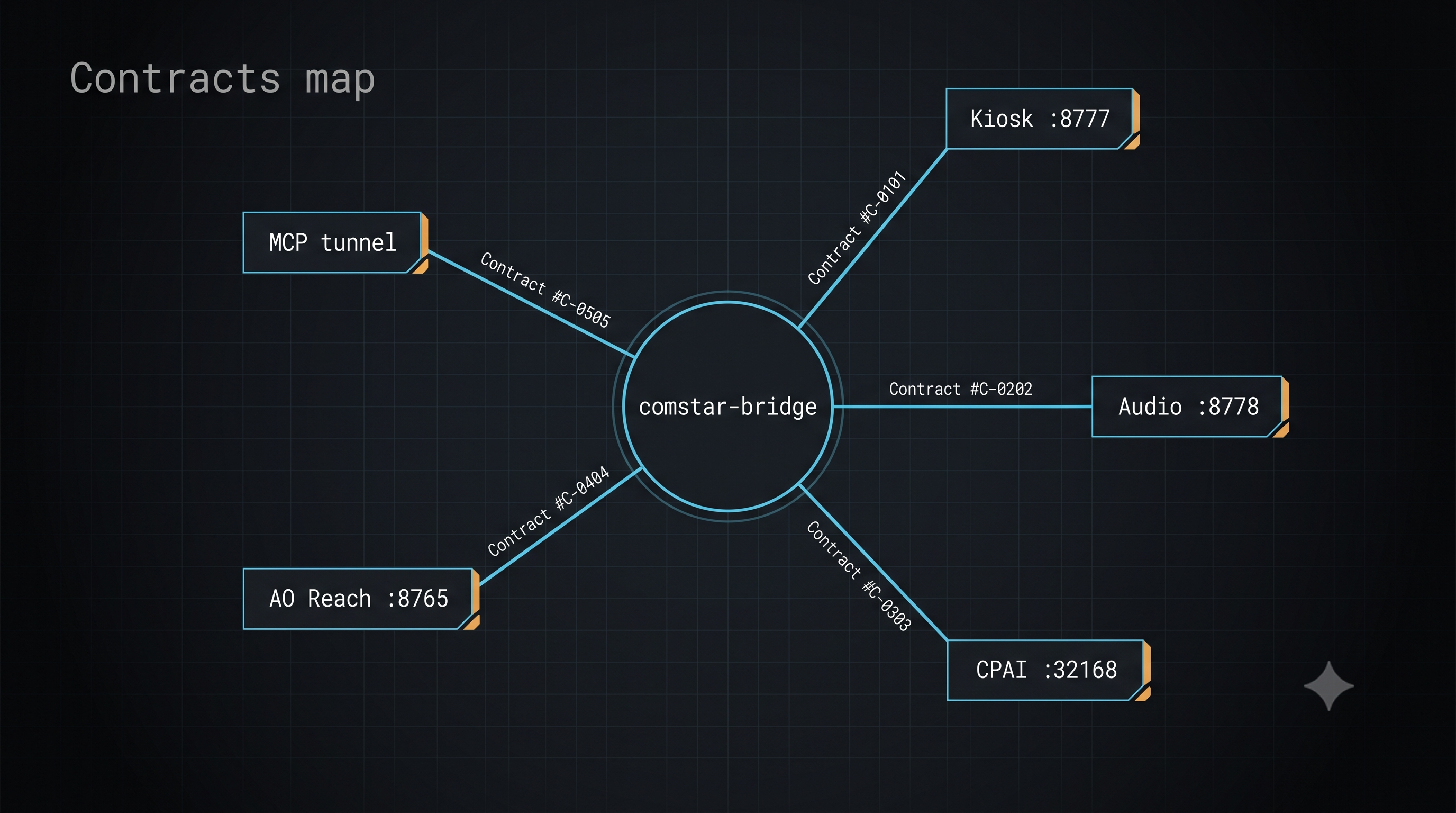 Contracts map