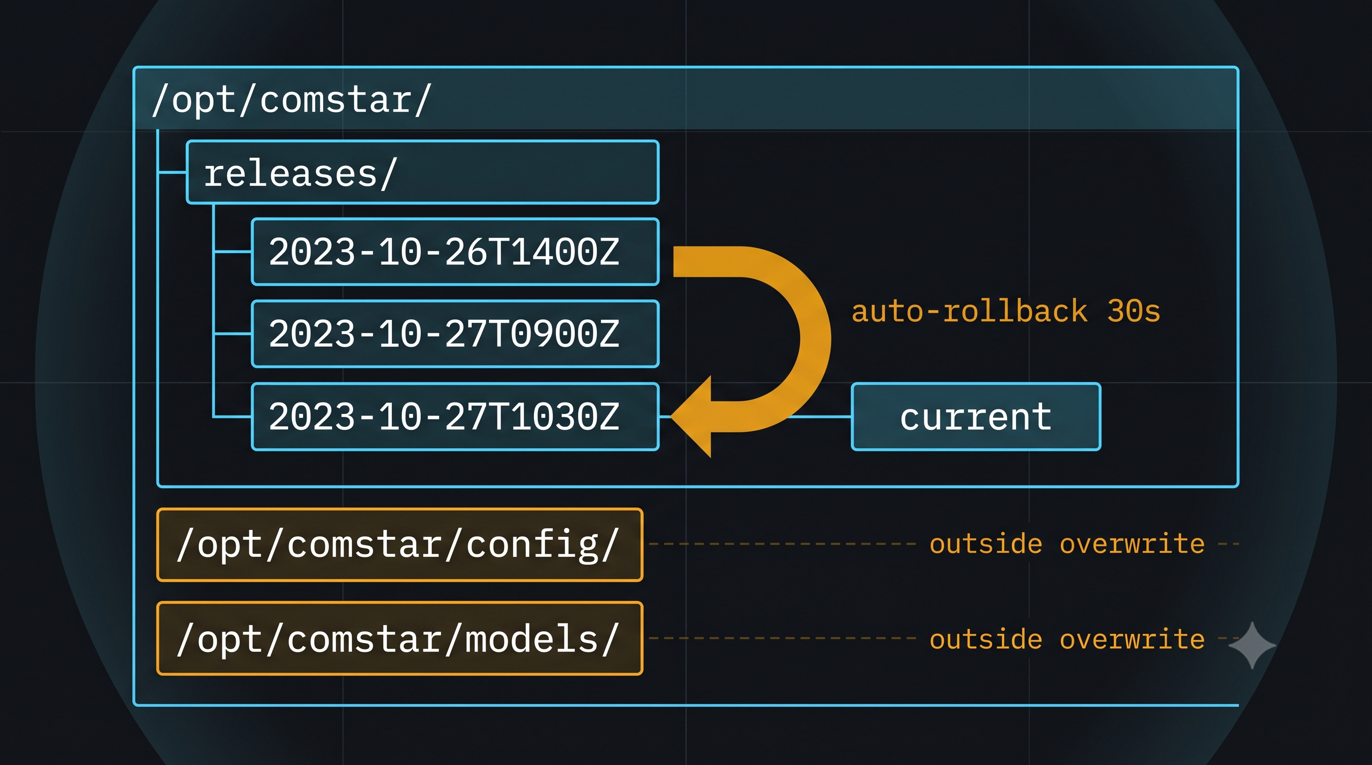 Deploy layout on Pi