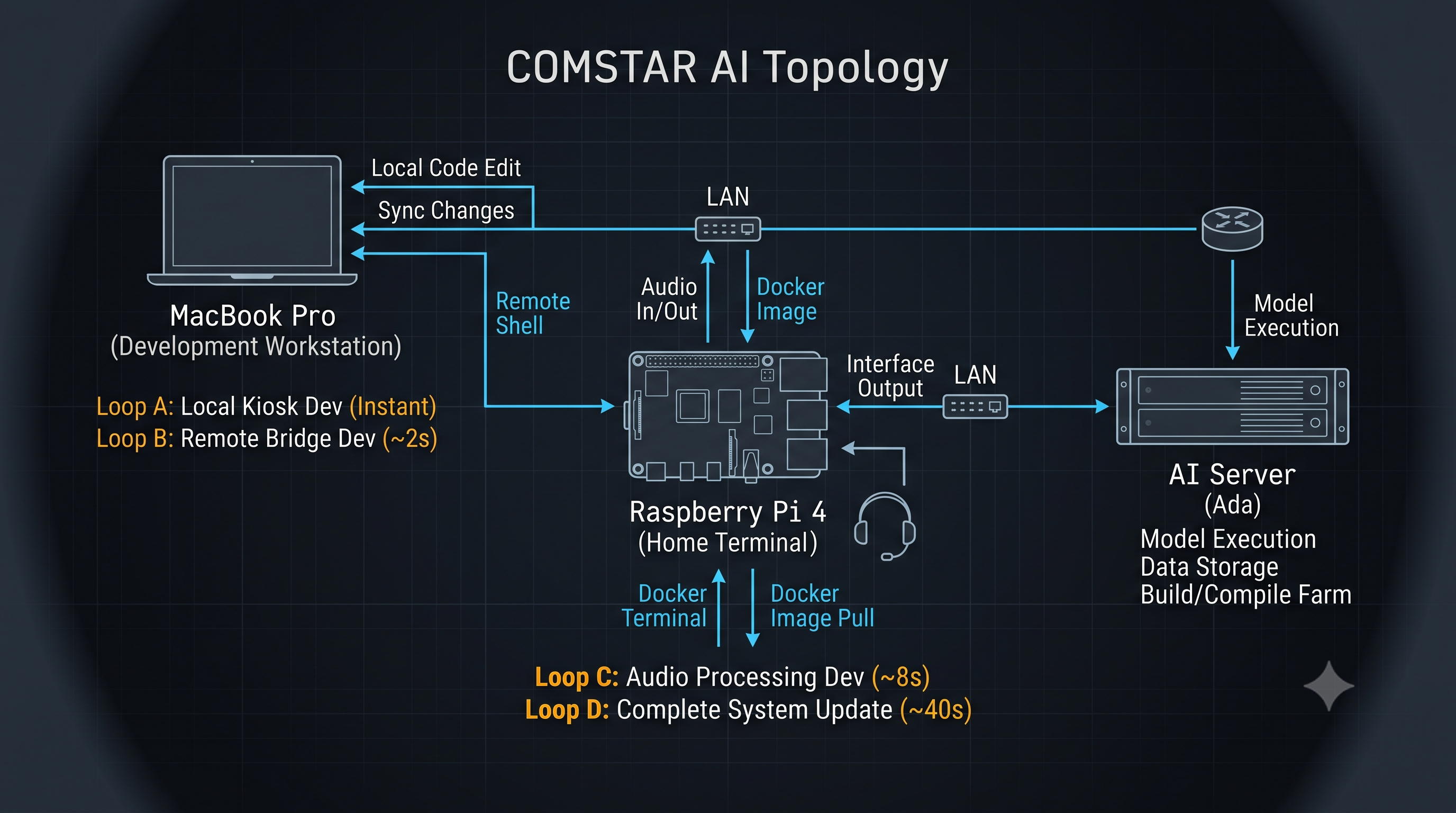 Three machines dev topology