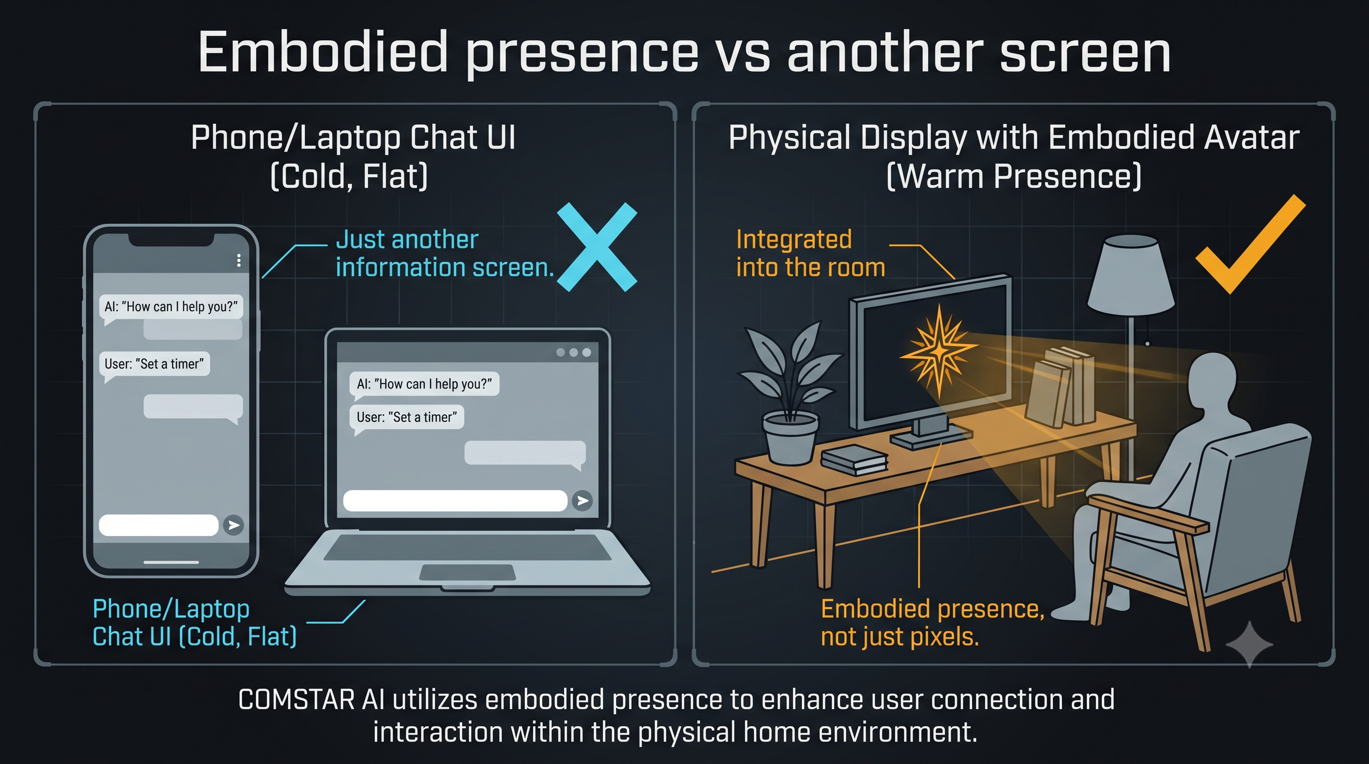 Embodied presence vs screen