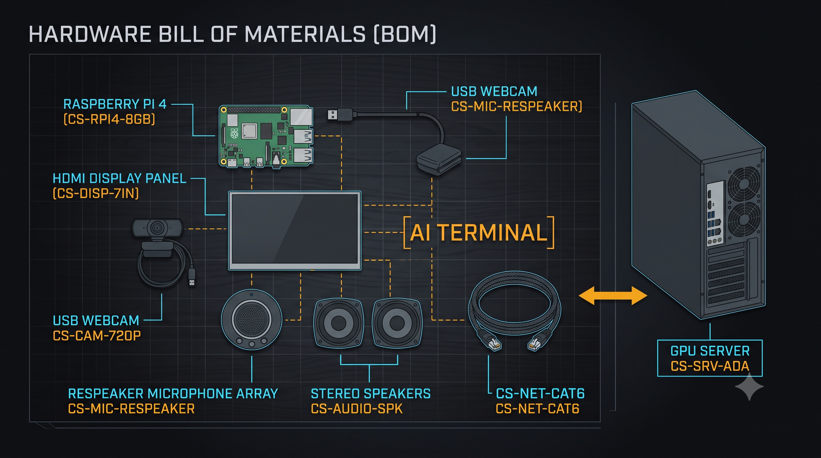 Hardware bill of materials