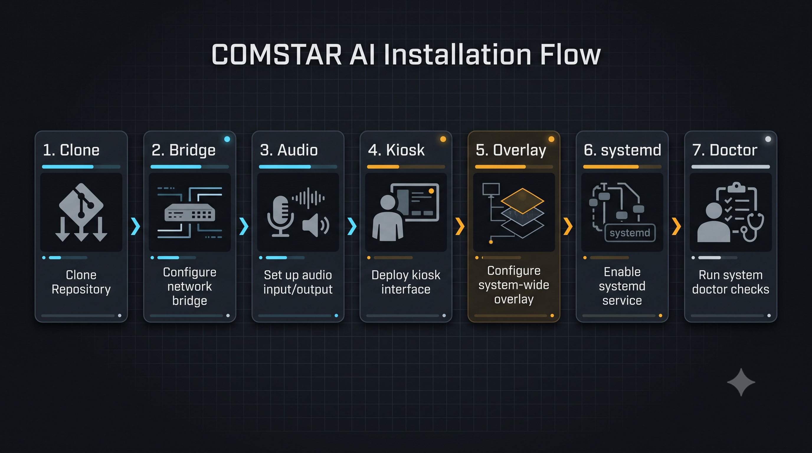 Installation flow