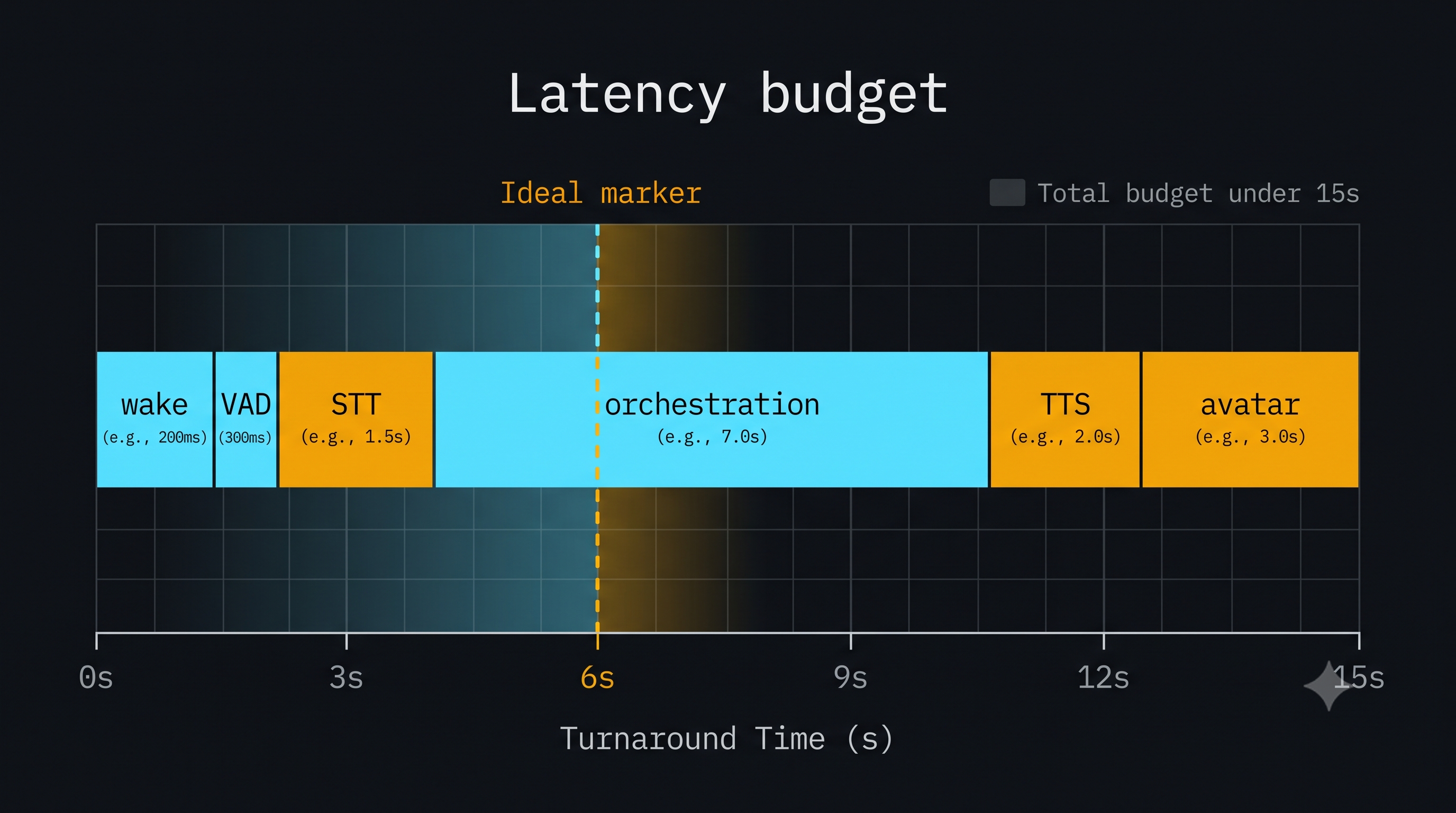 Latency budget stacked bar