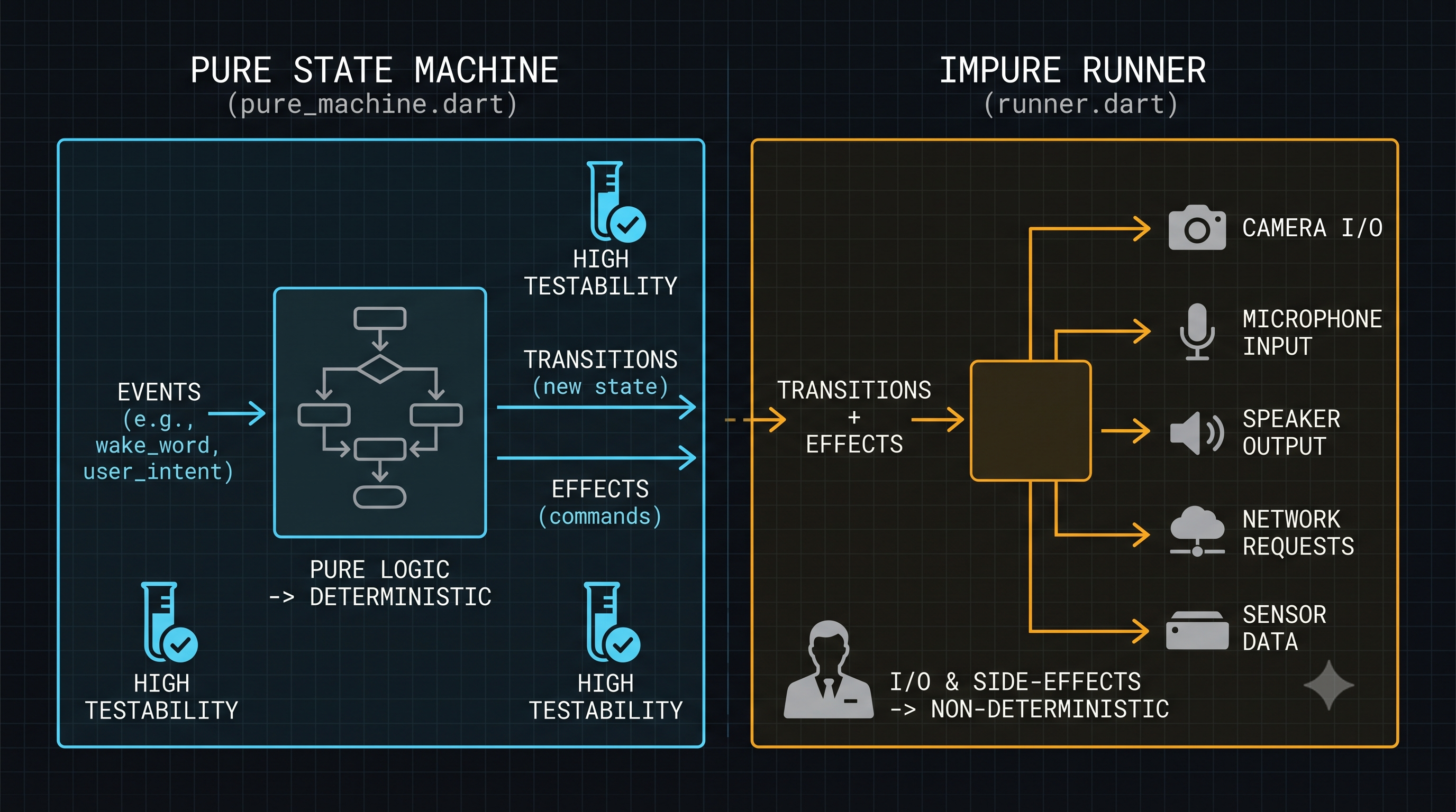 M3 machine purity