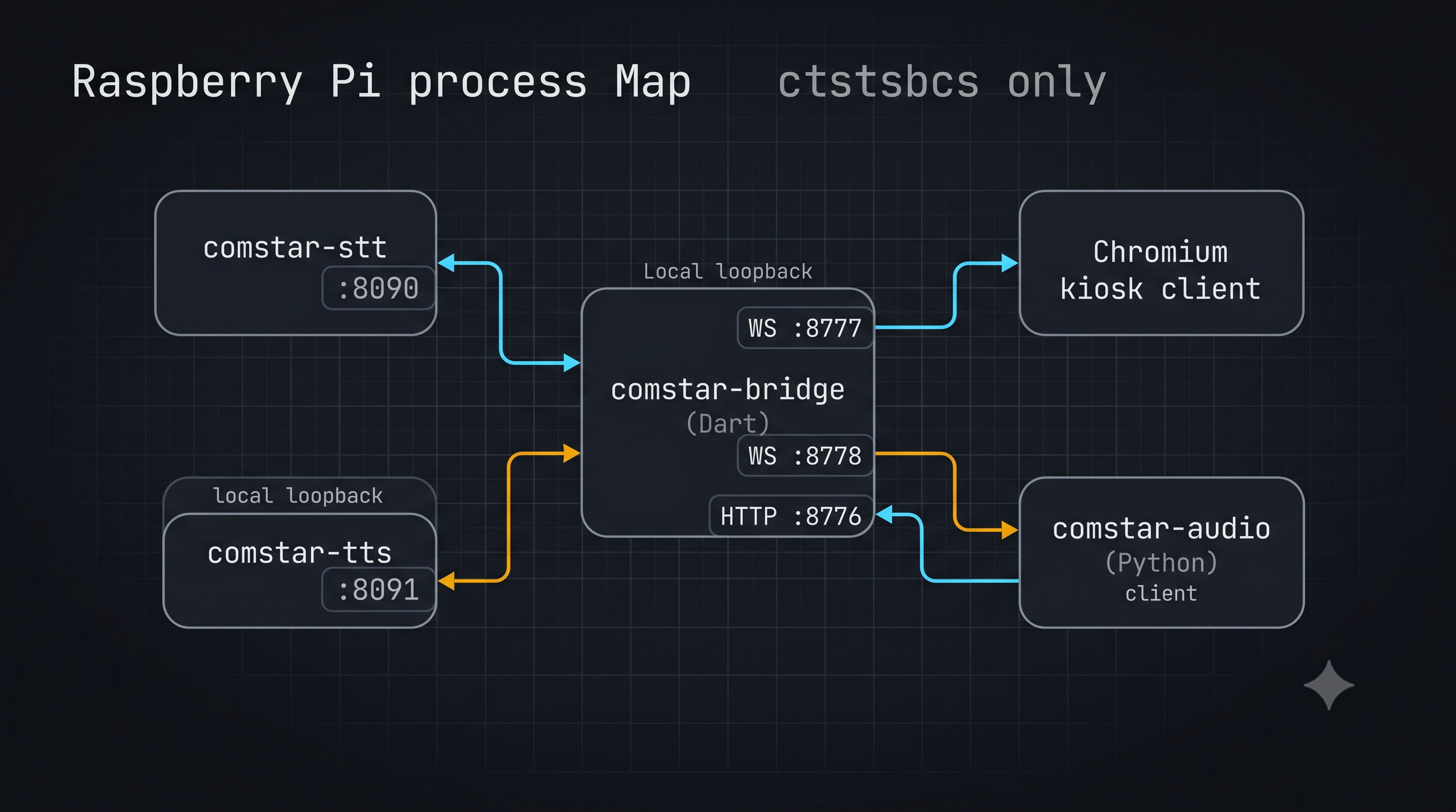 Pi process map