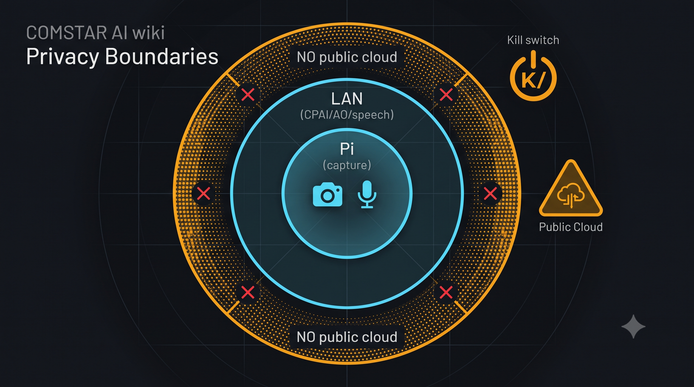 Privacy boundaries
