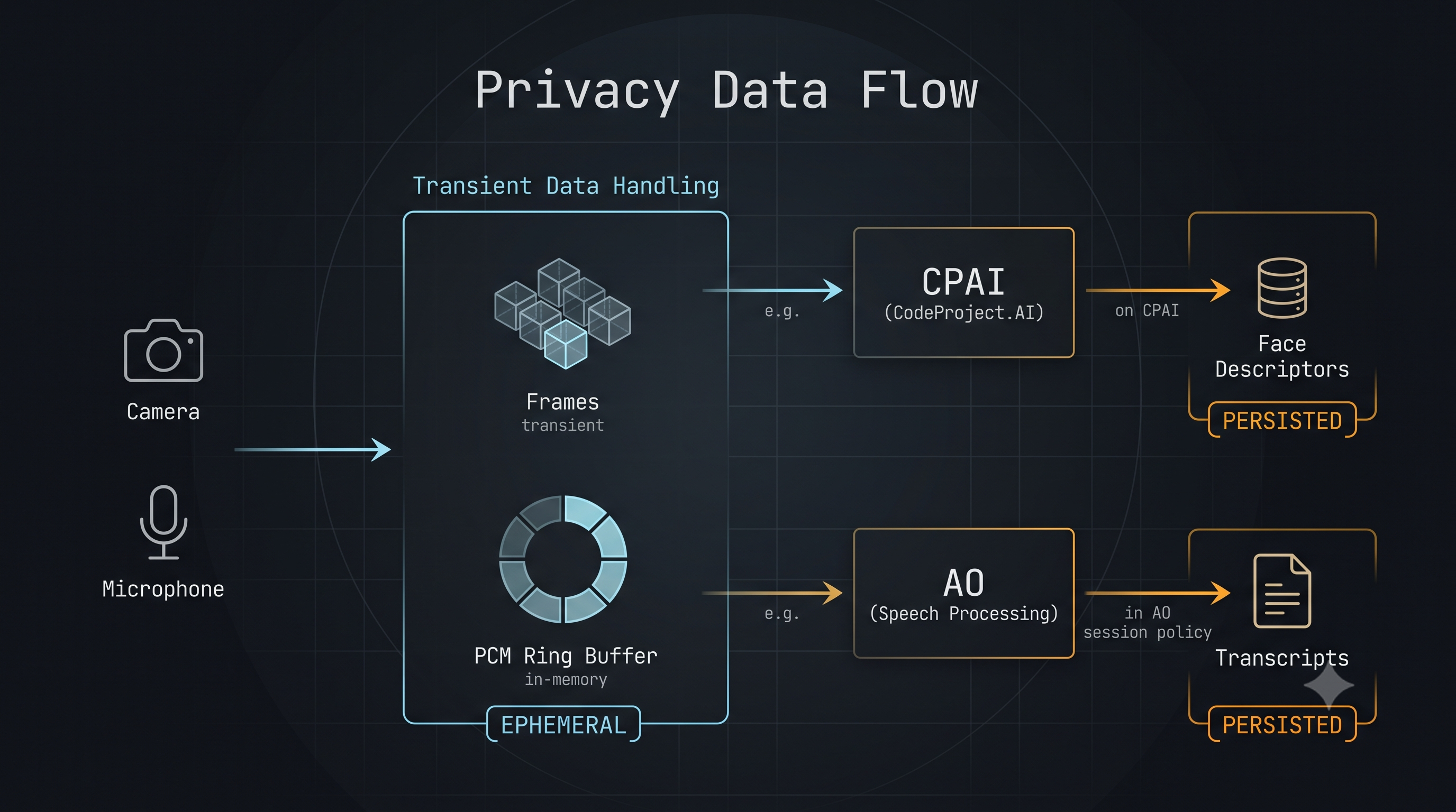 Data flow privacy