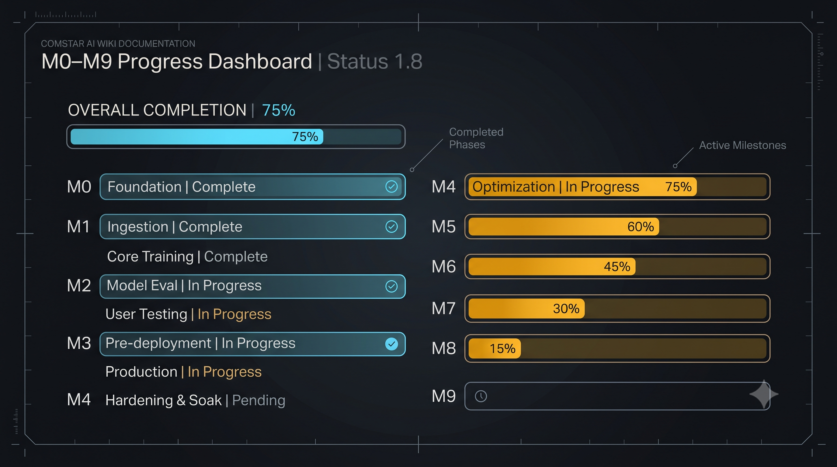 Milestone progress bars