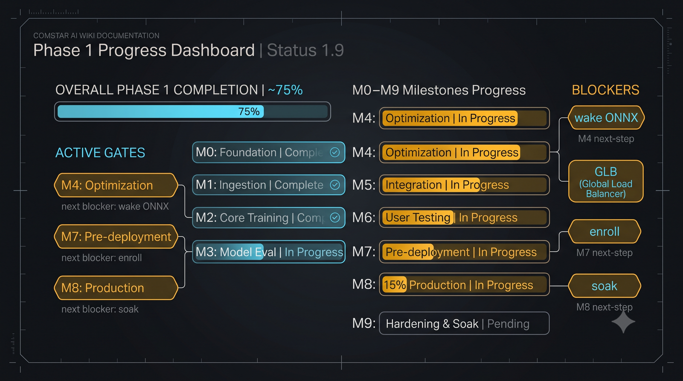 Progress dashboard