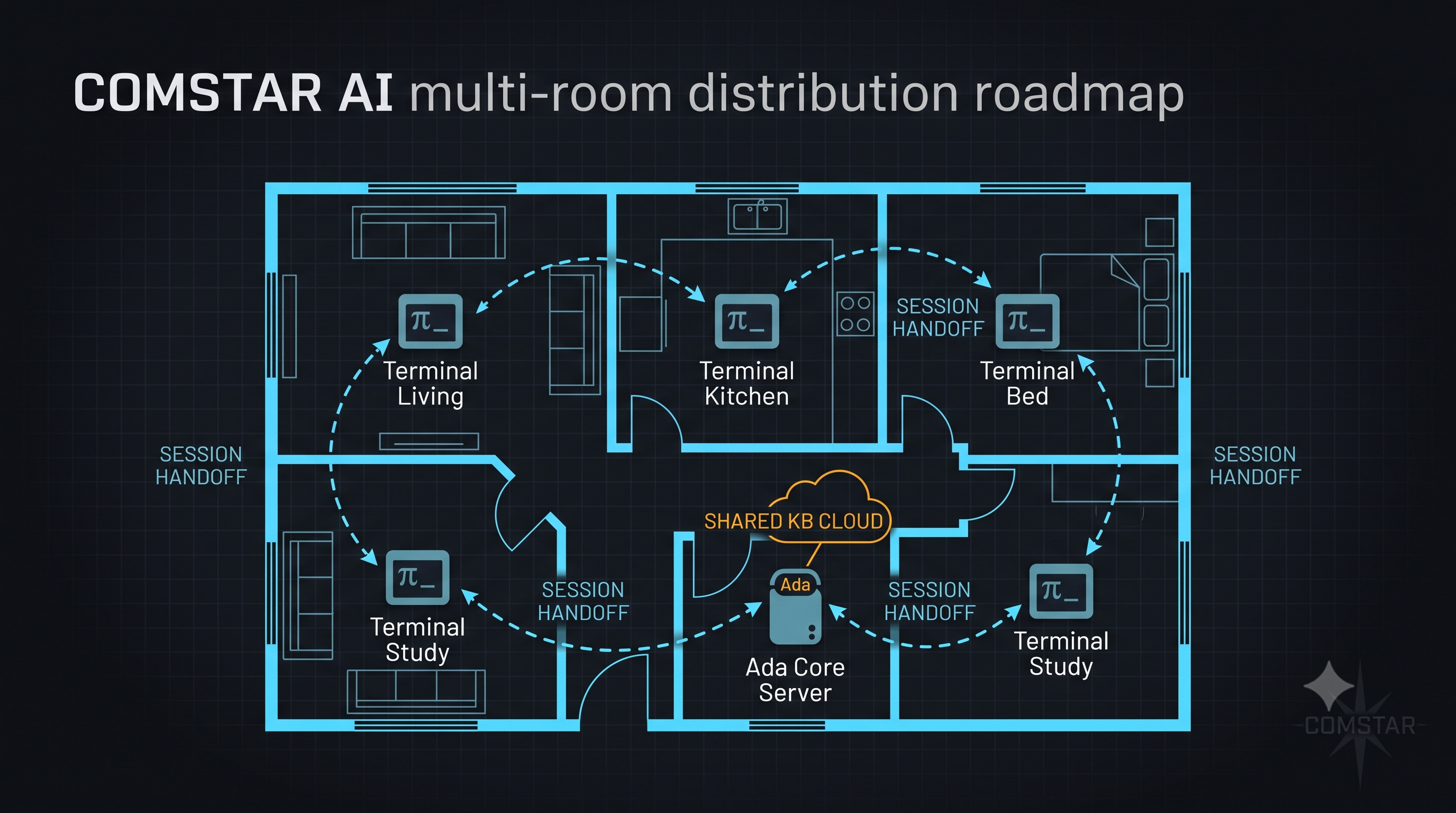 Multi-room handoff