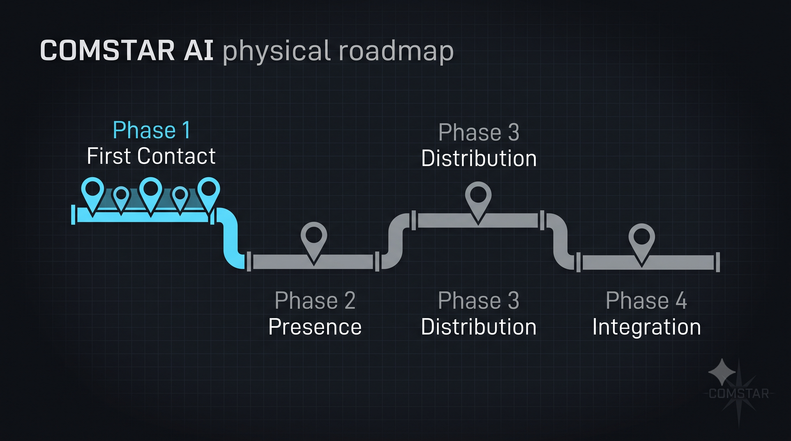Roadmap phases