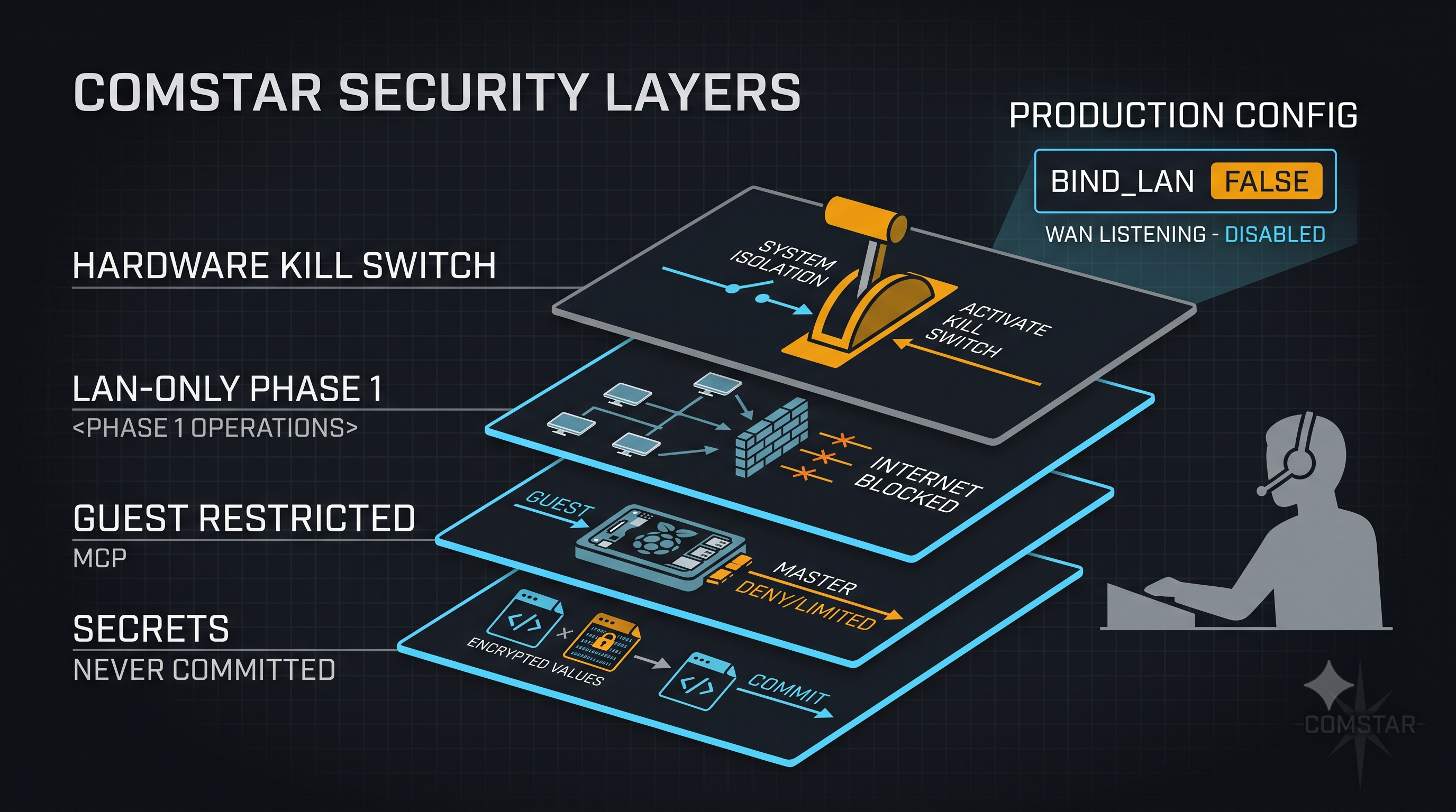 Security layers