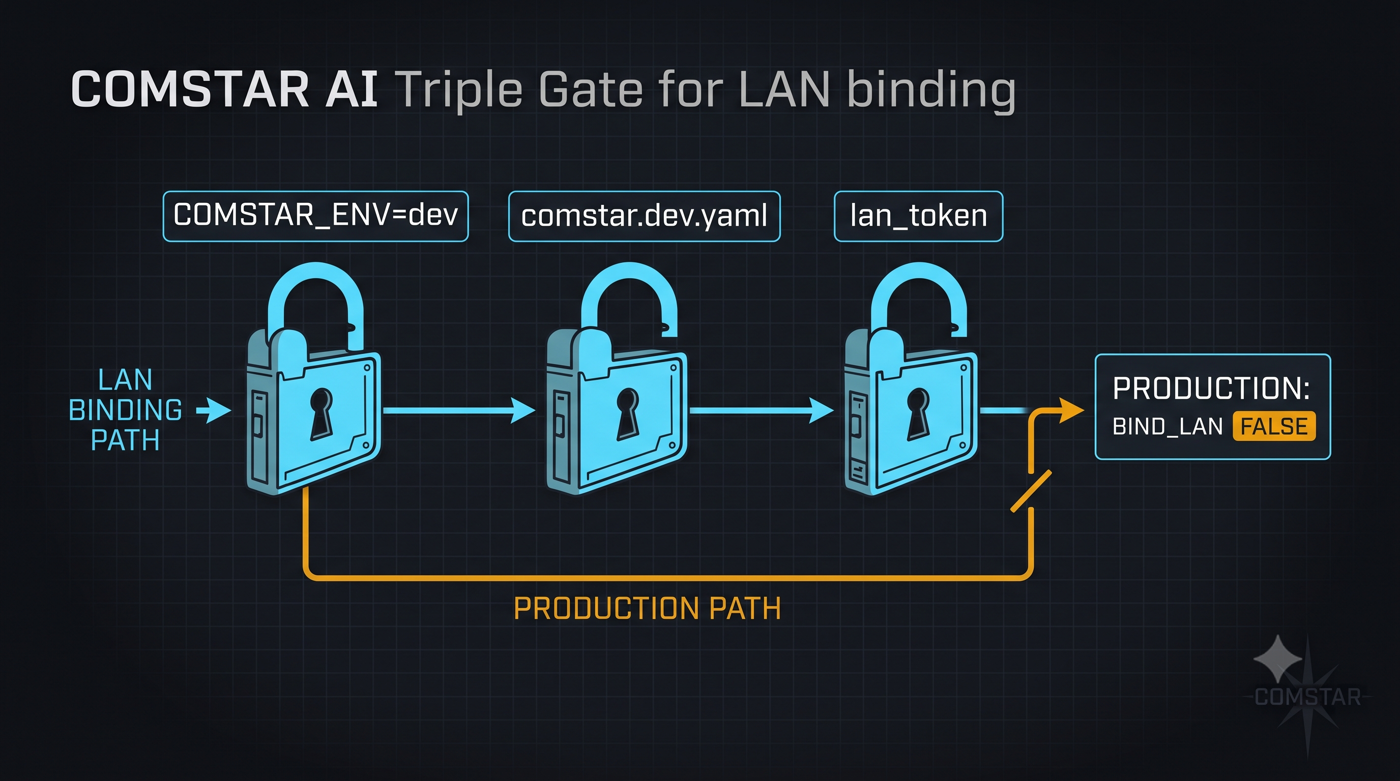 Triple gate diagram