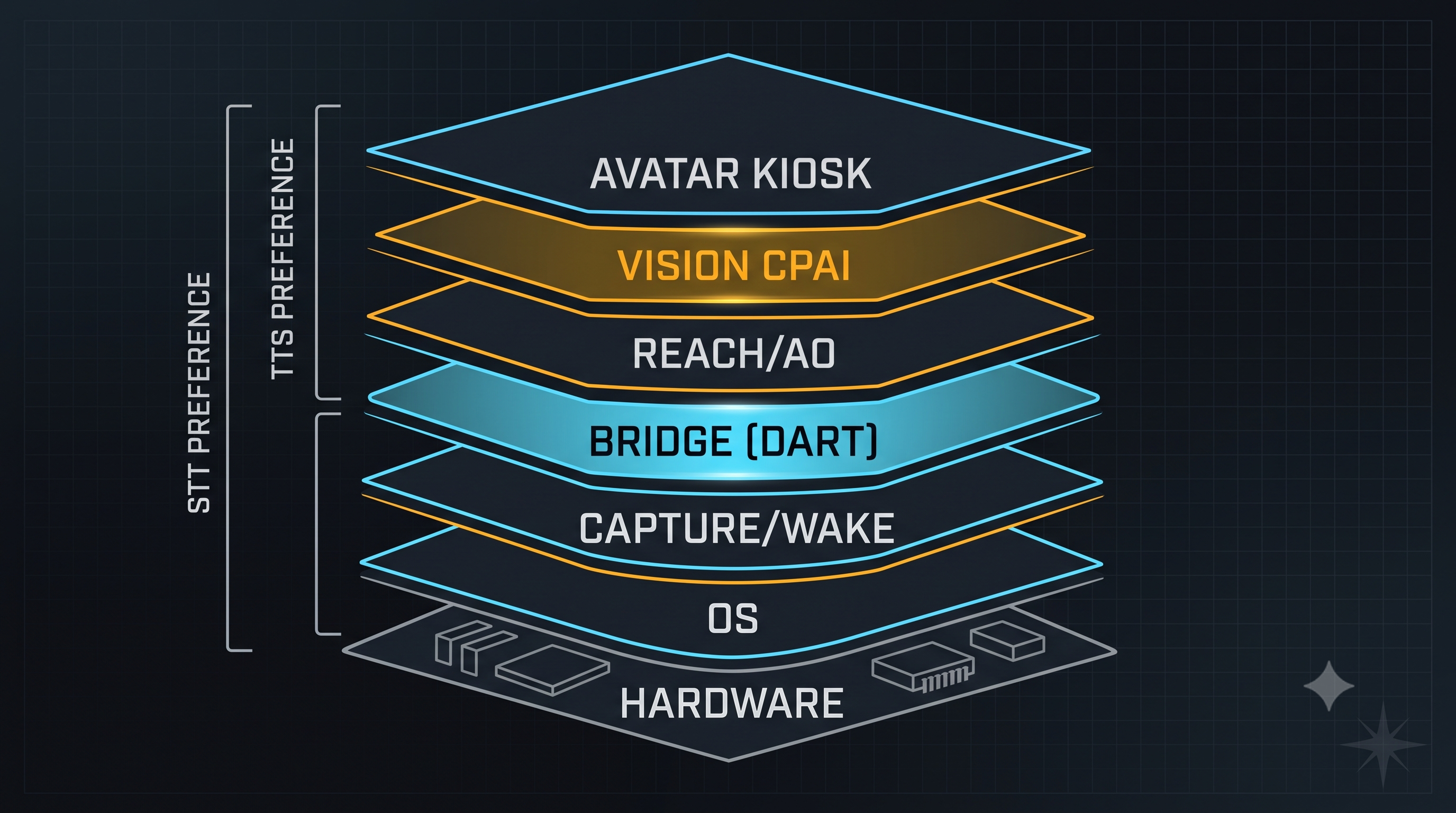 Software stack layers