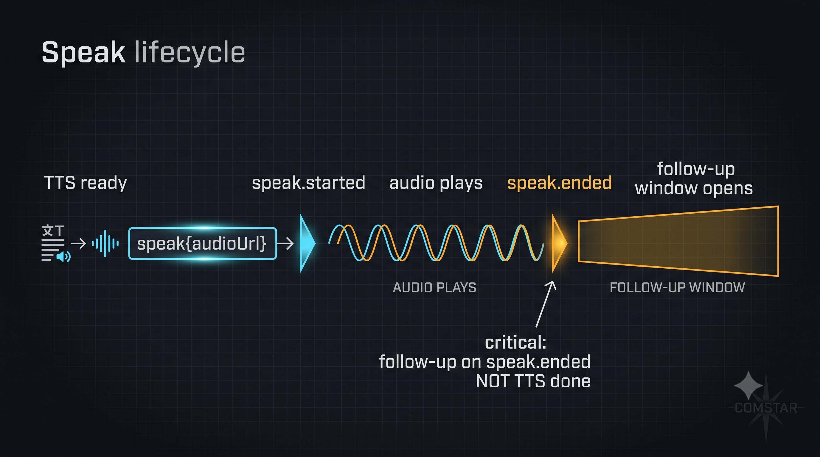 Speak lifecycle
