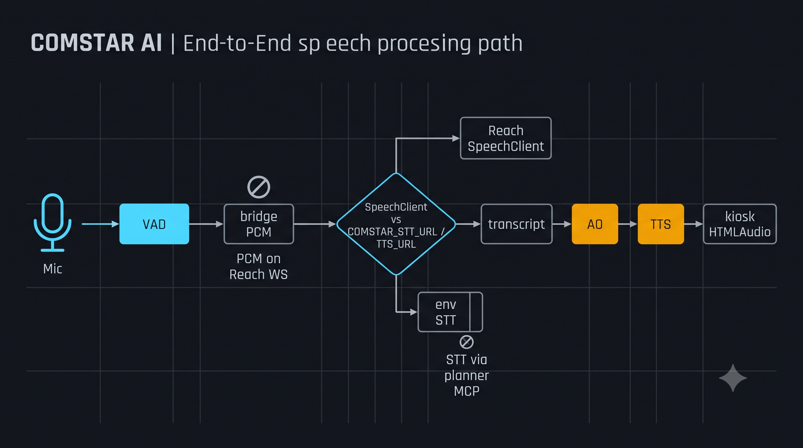Speech path overview