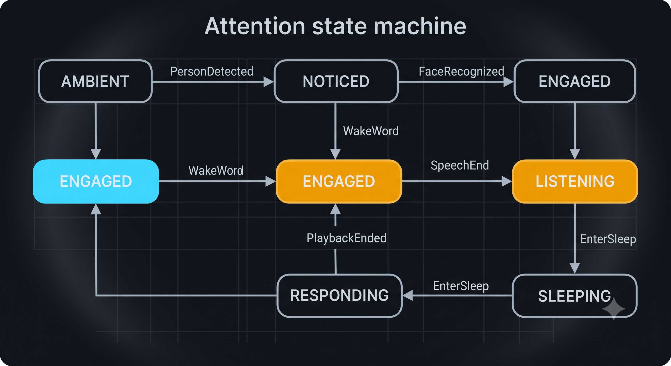 Full state machine
