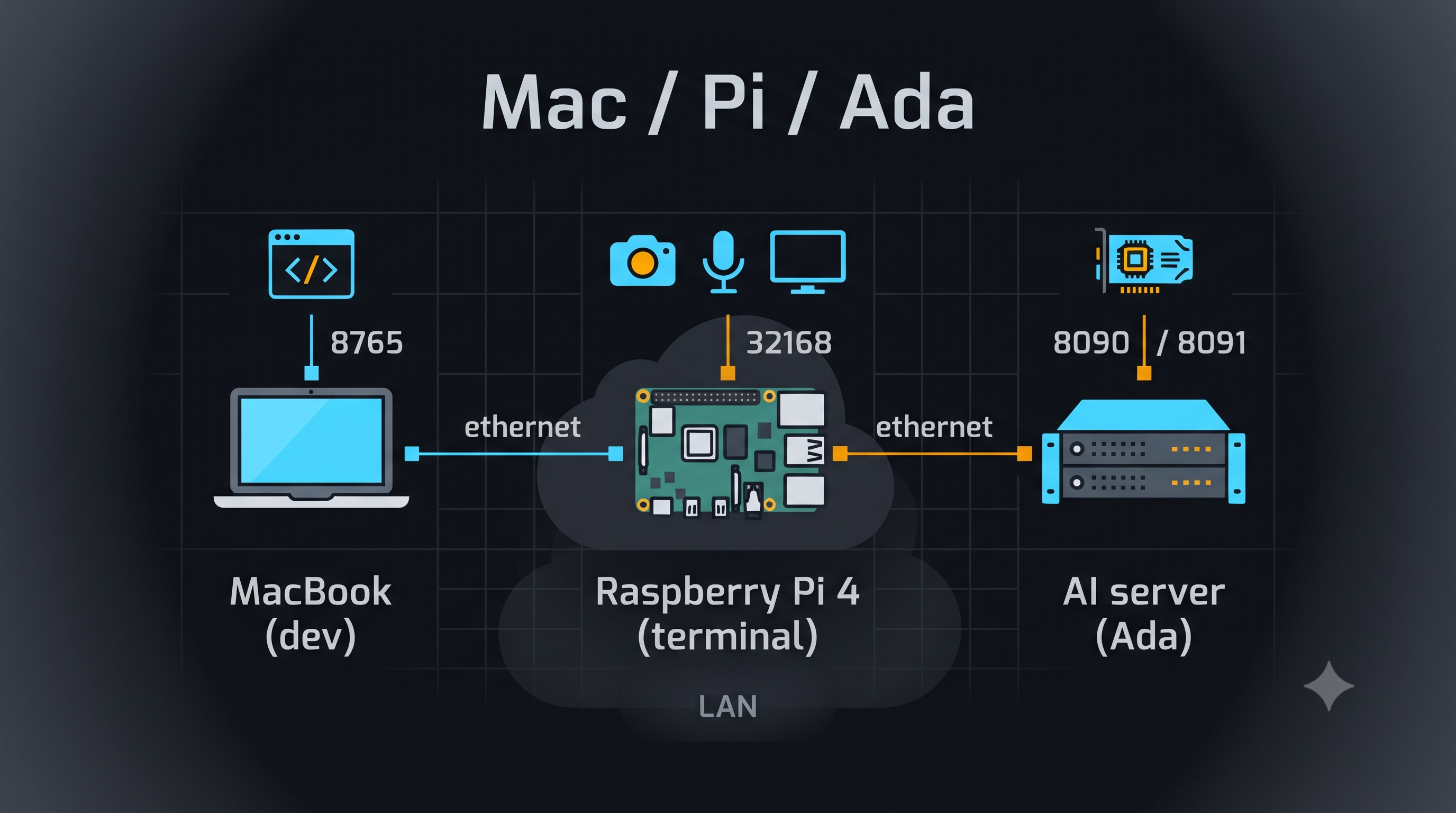 Three machines topology