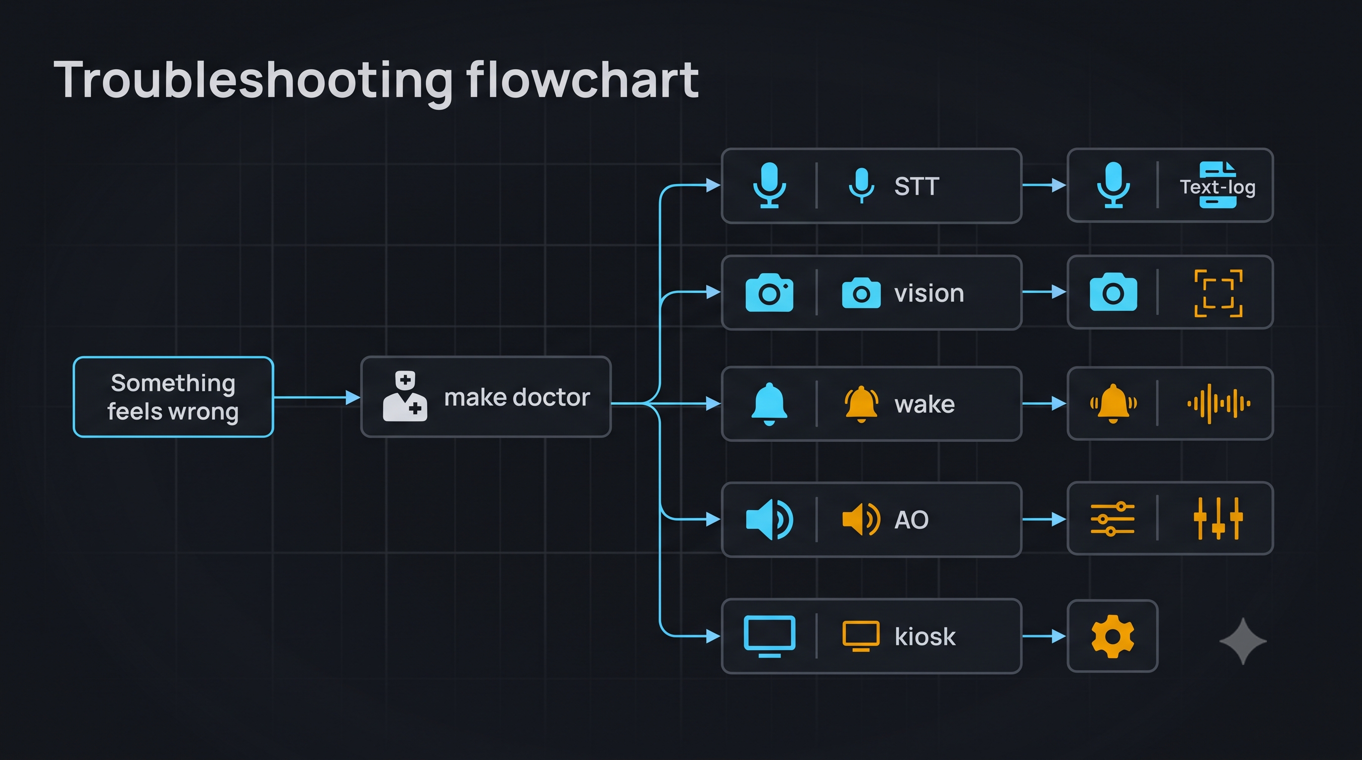 Troubleshooting flowchart