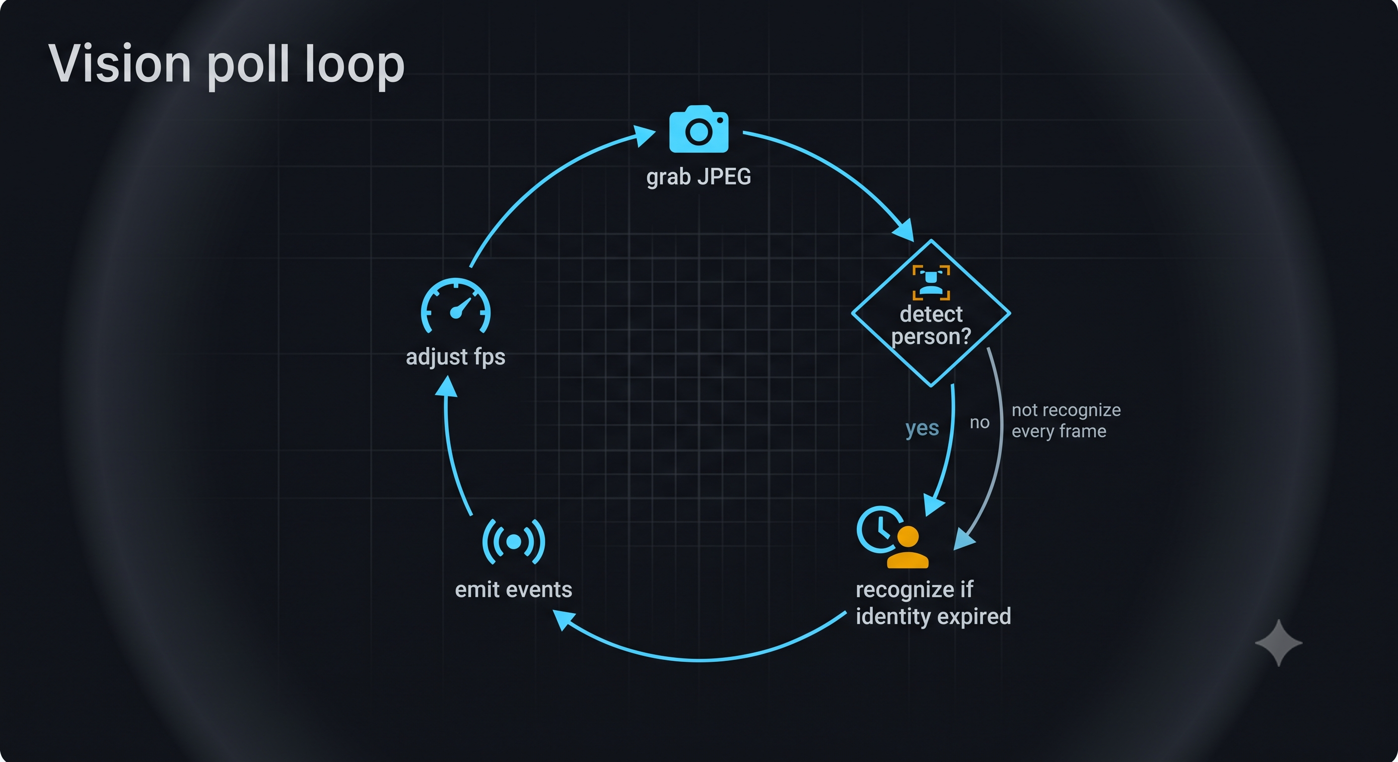 Vision poll loop