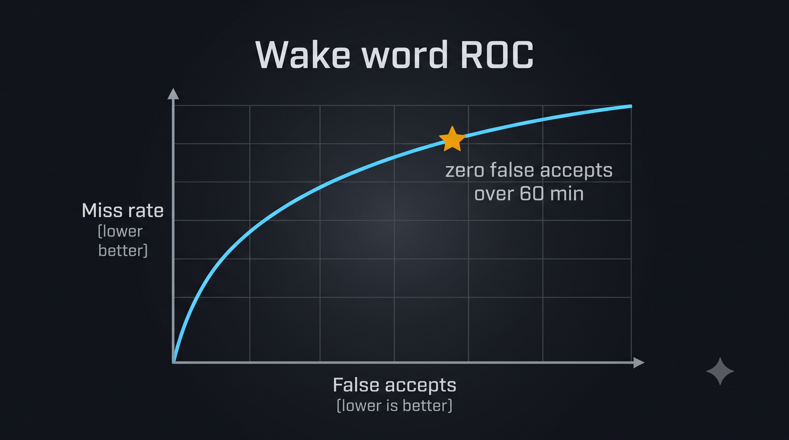 Wake ROC curve