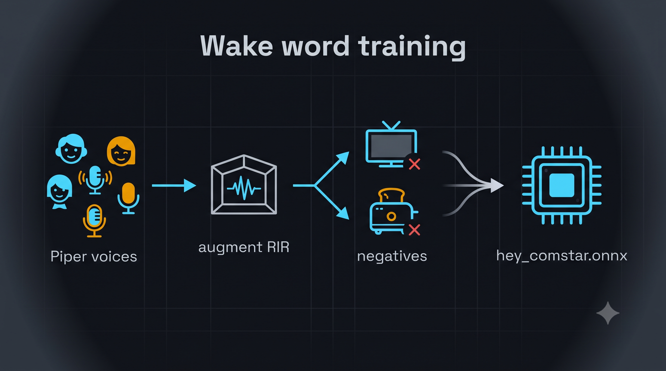 Wake word training