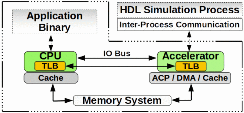 C-HDL_Architecture_Interaction.gif