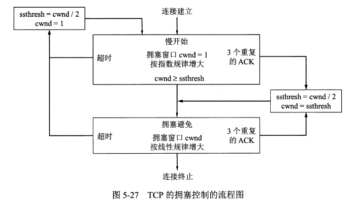 TCP的拥塞控制流程图.png