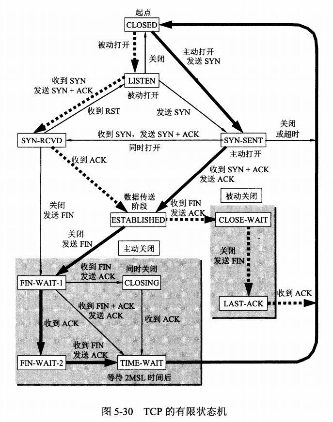 TCP的有限状态机.png