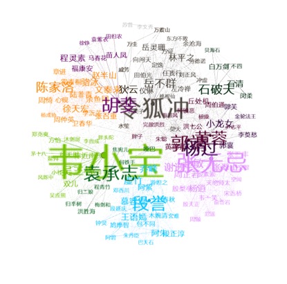 Gephi-MainChara