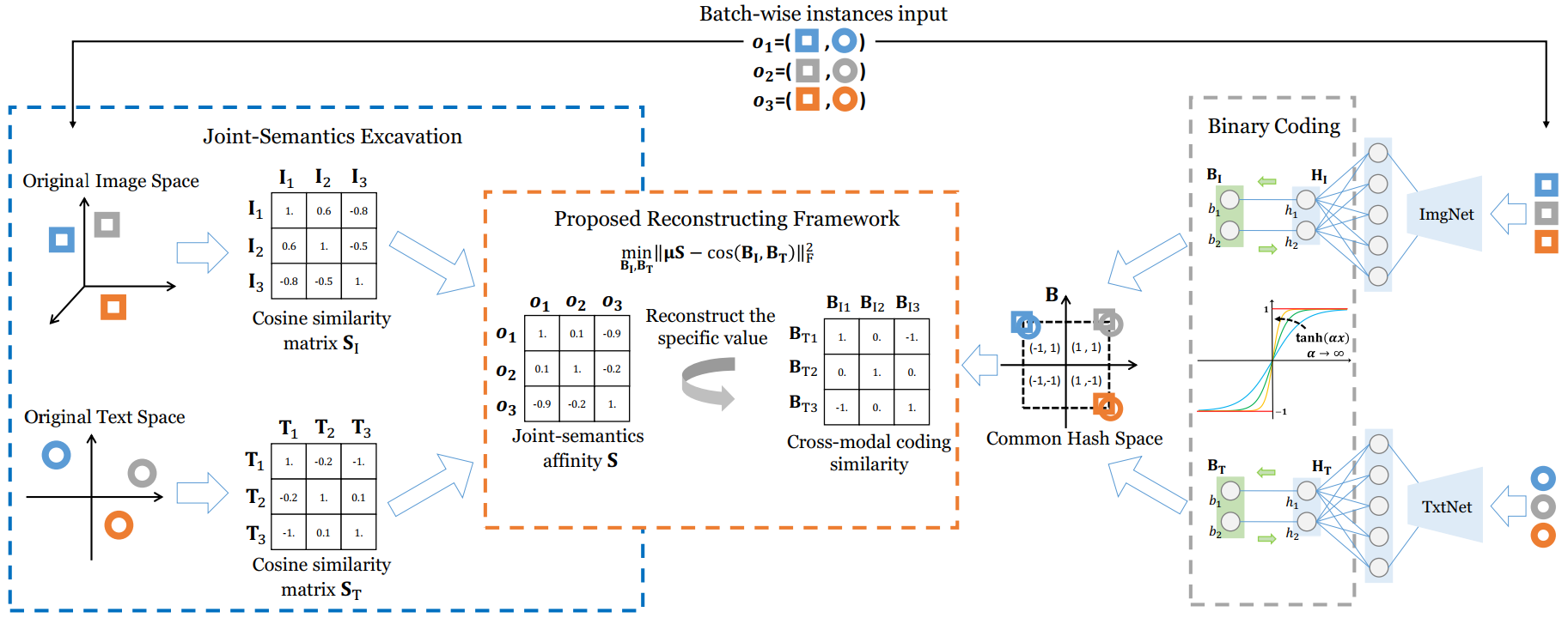 Deep Joint-Semantics Reconstructing Hashing for Large-Scale Unsupervised Cross-Modal Retrieval
